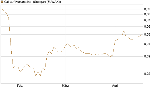 Call auf Humana Inc [Morgan Stanley & Co. Int. plc] Chart