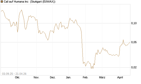 Call auf Humana Inc [Morgan Stanley & Co. Int. plc] Chart