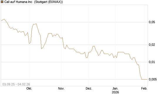 Call auf Humana Inc [Morgan Stanley & Co. Int. plc] Chart
