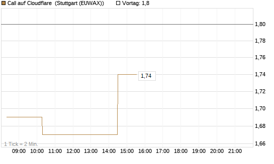 Call auf Cloudflare [Morgan Stanley & Co. Int. plc] Chart