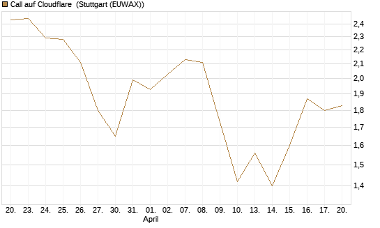 Call auf Cloudflare [Morgan Stanley & Co. Int. plc] Chart