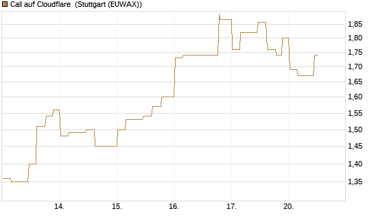 Call auf Cloudflare [Morgan Stanley & Co. Int. plc] Chart