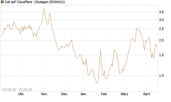 Call auf Cloudflare [Morgan Stanley & Co. Int. plc] Chart