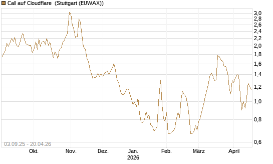 Call auf Cloudflare [Morgan Stanley & Co. Int. plc] Chart