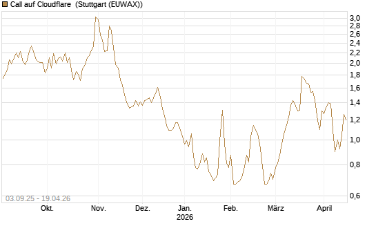 Call auf Cloudflare [Morgan Stanley & Co. Int. plc] Chart