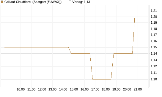 Call auf Cloudflare [Morgan Stanley & Co. Int. plc] Chart