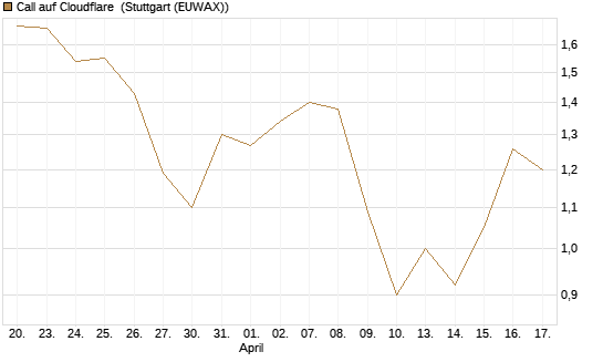 Call auf Cloudflare [Morgan Stanley & Co. Int. plc] Chart