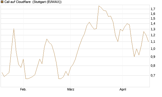 Call auf Cloudflare [Morgan Stanley & Co. Int. plc] Chart