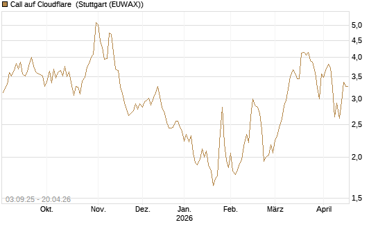 Call auf Cloudflare [Morgan Stanley & Co. Int. plc] Chart