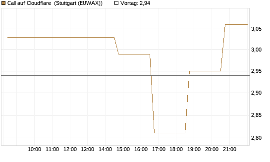 Call auf Cloudflare [Morgan Stanley & Co. Int. plc] Chart