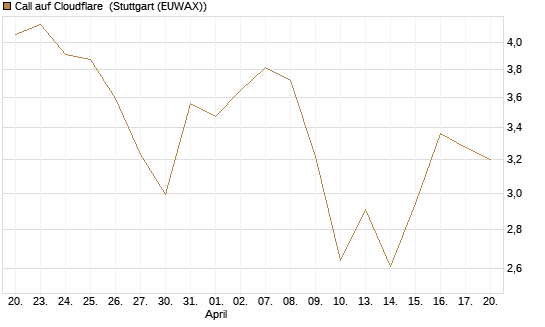 Call auf Cloudflare [Morgan Stanley & Co. Int. plc] Chart