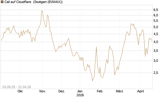Call auf Cloudflare [Morgan Stanley & Co. Int. plc] Chart