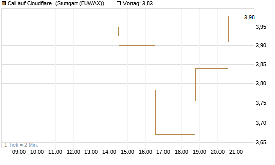 Call auf Cloudflare [Morgan Stanley & Co. Int. plc] Chart