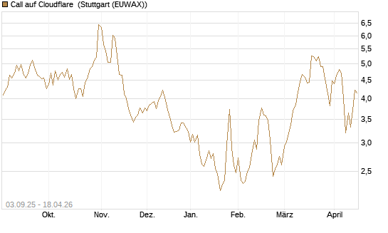 Call auf Cloudflare [Morgan Stanley & Co. Int. plc] Chart