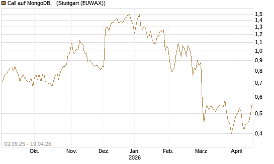 Call auf MongoDB,  [Morgan Stanley & Co. Int. plc] Chart