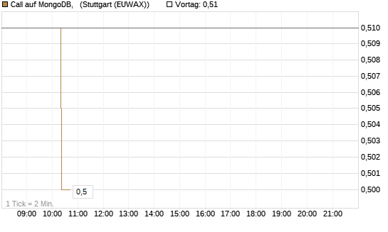 Call auf MongoDB,  [Morgan Stanley & Co. Int. plc] Chart