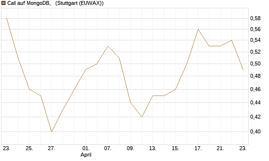 Call auf MongoDB,  [Morgan Stanley & Co. Int. plc] Chart