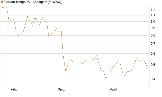 Call auf MongoDB,  [Morgan Stanley & Co. Int. plc] Chart