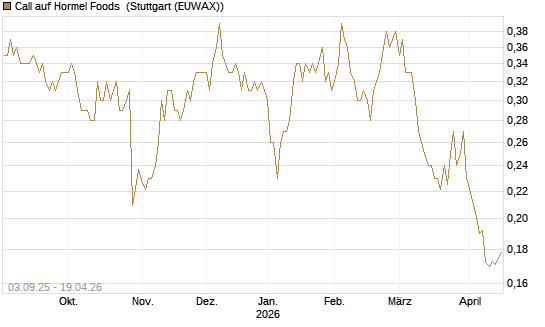 Call auf Hormel Foods [Morgan Stanley & Co. Int. plc] Chart