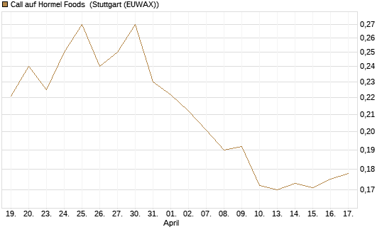 Call auf Hormel Foods [Morgan Stanley & Co. Int. plc] Chart