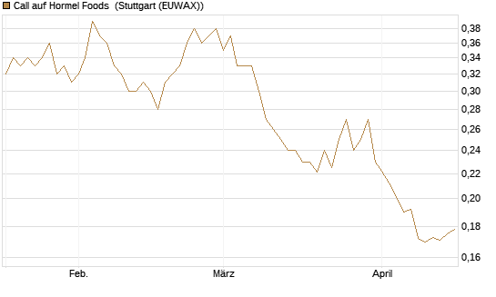 Call auf Hormel Foods [Morgan Stanley & Co. Int. plc] Chart