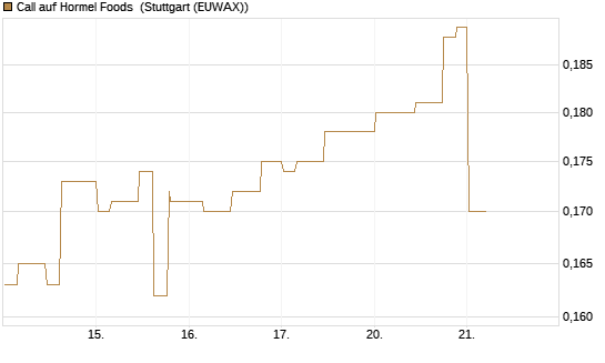 Call auf Hormel Foods [Morgan Stanley & Co. Int. plc] Chart