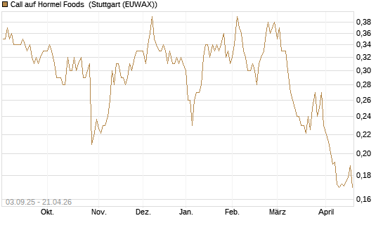 Call auf Hormel Foods [Morgan Stanley & Co. Int. plc] Chart