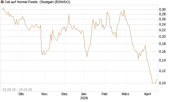 Call auf Hormel Foods [Morgan Stanley & Co. Int. plc] Chart