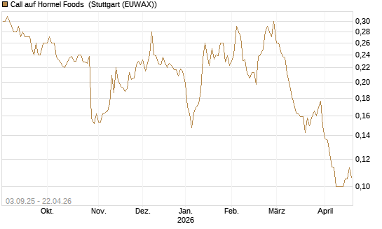 Call auf Hormel Foods [Morgan Stanley & Co. Int. plc] Chart