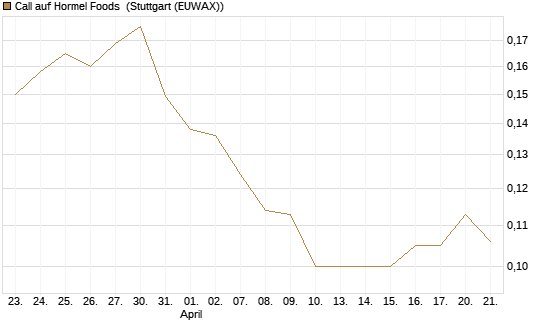 Call auf Hormel Foods [Morgan Stanley & Co. Int. plc] Chart