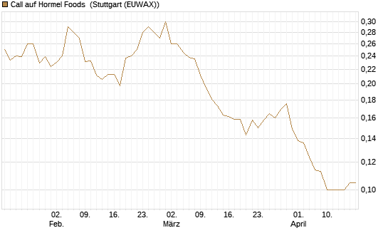 Call auf Hormel Foods [Morgan Stanley & Co. Int. plc] Chart