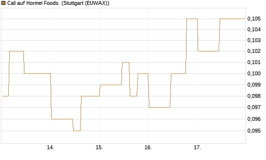Call auf Hormel Foods [Morgan Stanley & Co. Int. plc] Chart