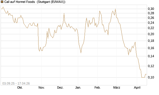 Call auf Hormel Foods [Morgan Stanley & Co. Int. plc] Chart