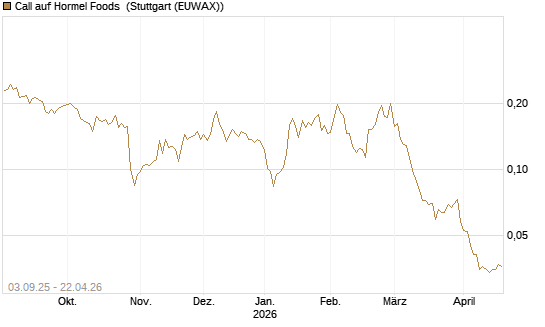 Call auf Hormel Foods [Morgan Stanley & Co. Int. plc] Chart