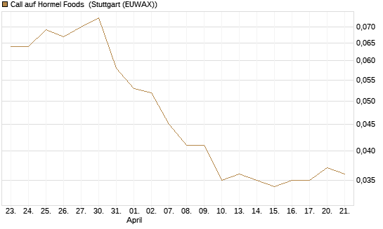 Call auf Hormel Foods [Morgan Stanley & Co. Int. plc] Chart