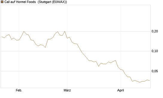 Call auf Hormel Foods [Morgan Stanley & Co. Int. plc] Chart