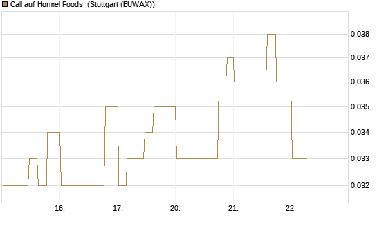 Call auf Hormel Foods [Morgan Stanley & Co. Int. plc] Chart