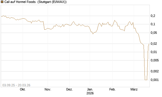 Call auf Hormel Foods [Morgan Stanley & Co. Int. plc] Chart