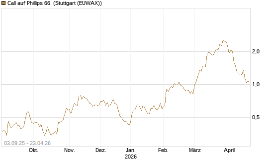 Call auf Phillips 66 [Morgan Stanley & Co. Int. plc] Chart