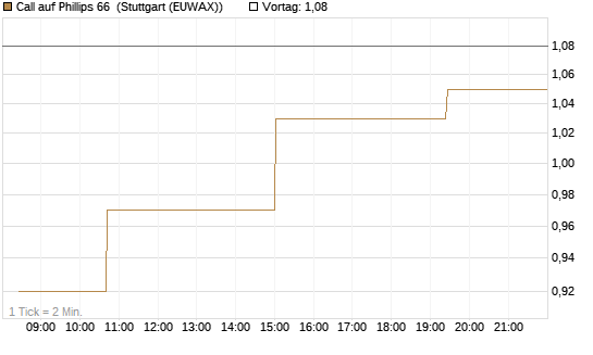 Call auf Phillips 66 [Morgan Stanley & Co. Int. plc] Chart