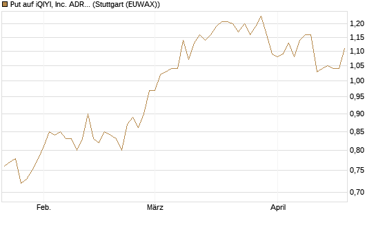 Put auf iQIYI, Inc. ADR [Morgan Stanley & Co. Int. plc] Chart