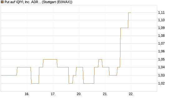 Put auf iQIYI, Inc. ADR [Morgan Stanley & Co. Int. plc] Chart
