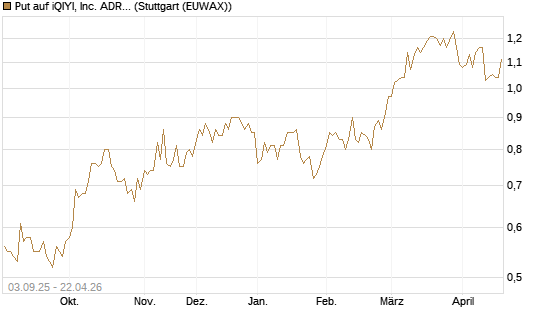 Put auf iQIYI, Inc. ADR [Morgan Stanley & Co. Int. plc] Chart