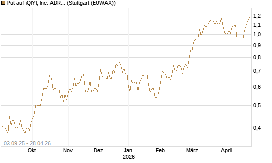 Put auf iQIYI, Inc. ADR [Morgan Stanley & Co. Int. plc] Chart