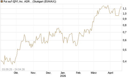 Put auf iQIYI, Inc. ADR [Morgan Stanley & Co. Int. plc] Chart