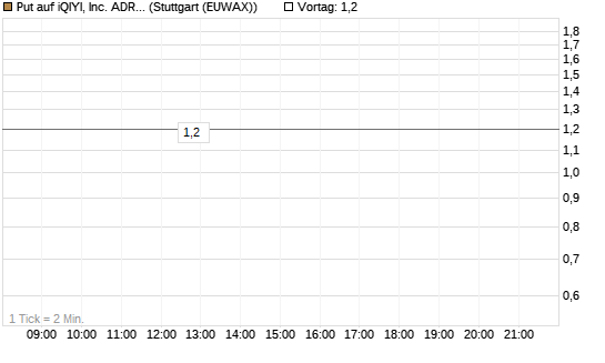 Put auf iQIYI, Inc. ADR [Morgan Stanley & Co. Int. plc] Chart