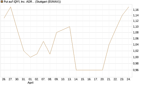 Put auf iQIYI, Inc. ADR [Morgan Stanley & Co. Int. plc] Chart