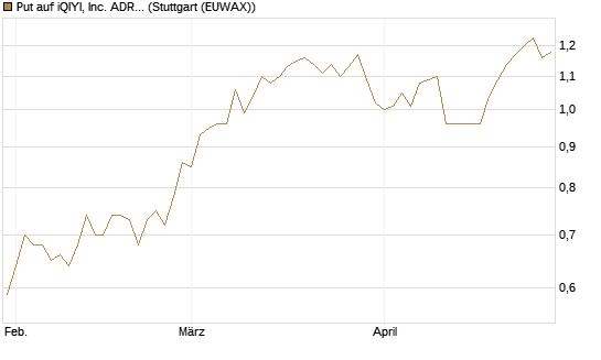 Put auf iQIYI, Inc. ADR [Morgan Stanley & Co. Int. plc] Chart