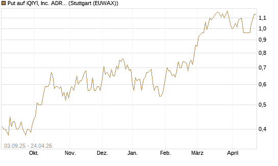 Put auf iQIYI, Inc. ADR [Morgan Stanley & Co. Int. plc] Chart