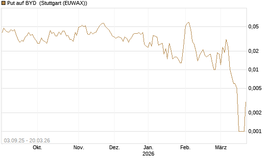 Put auf BYD [Morgan Stanley & Co. Int. plc] Chart